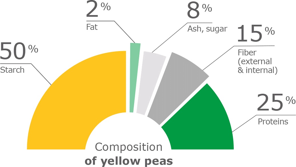 Raw material - yellow peas